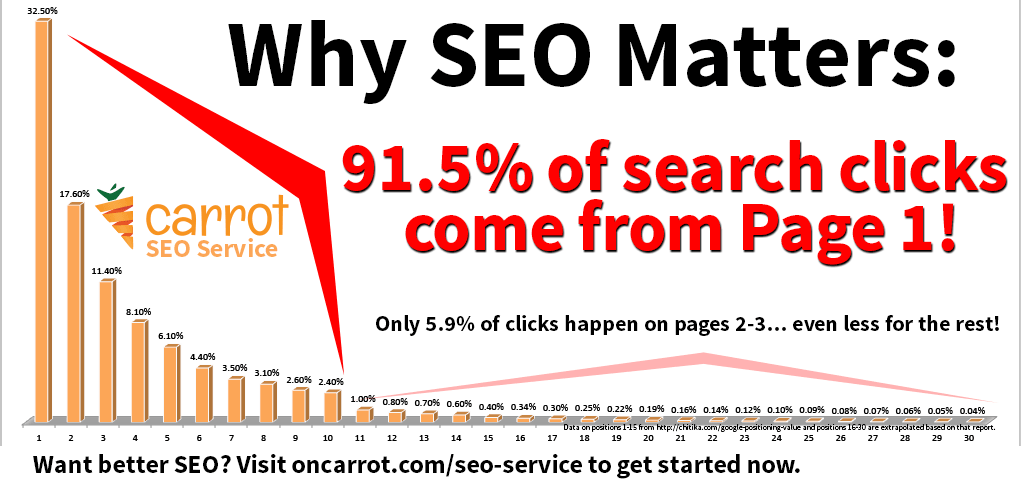 page-rank-why-seo-matters-sm