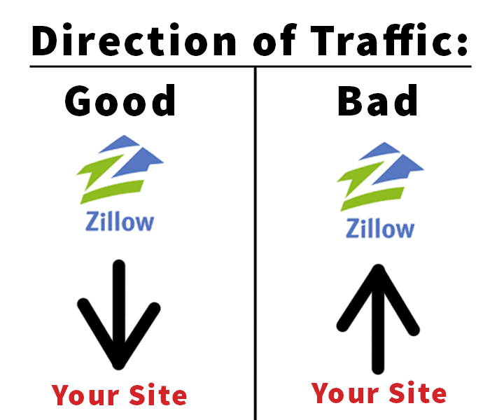 Capture traffic from Zillow...  don't let them capture traffic from you. 