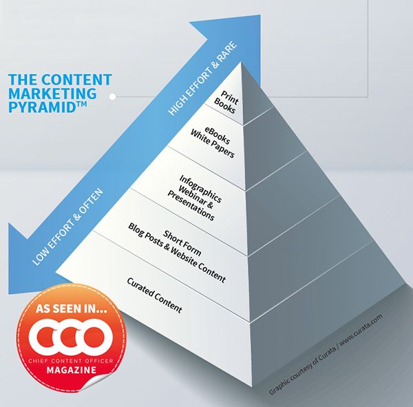 content marketing pyramid for real estate investors and agents